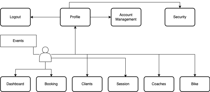 Motion Information Architecture